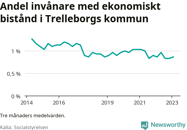 Graf över andelen biståndstagare per tremånadersperiod