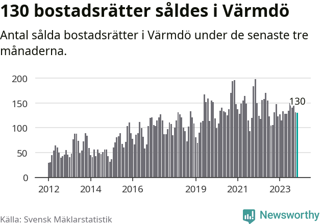 Graf: Antal sålda bostadsrätter i Värmdö kommun