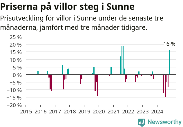 Graf: Prisutveckling för villor i Sunne kommun