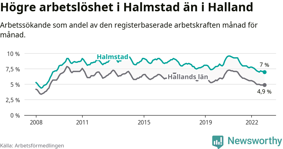 Graf: Arbetslöshet i Halmstads kommun och Hallands län