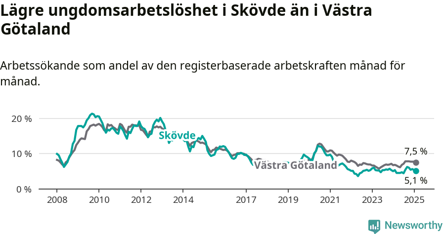 Graf: Arbetslöshet bland unga i Skövde kommun och Västra Götalands län
