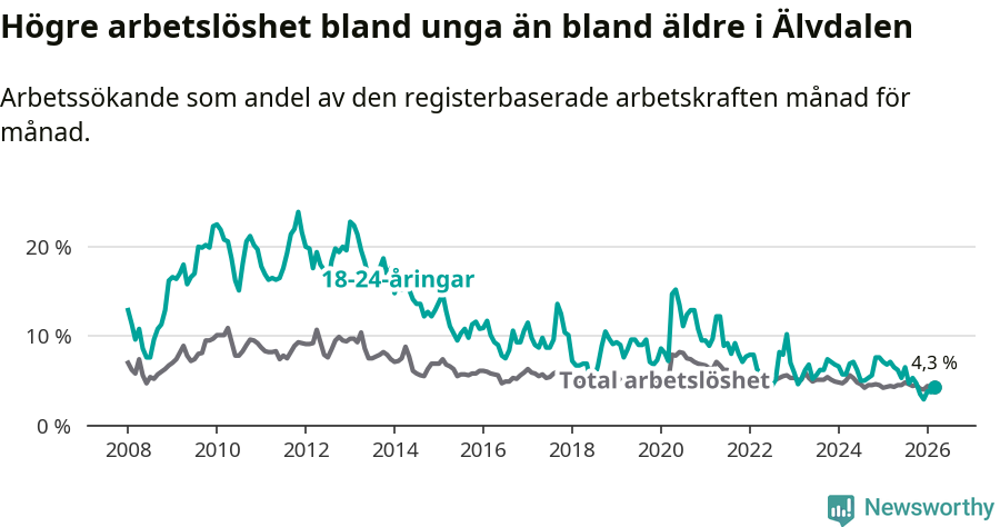 Graf: Skillnad i arbetslöshet mellan unga och hela befolkningen i Älvdalens kommun