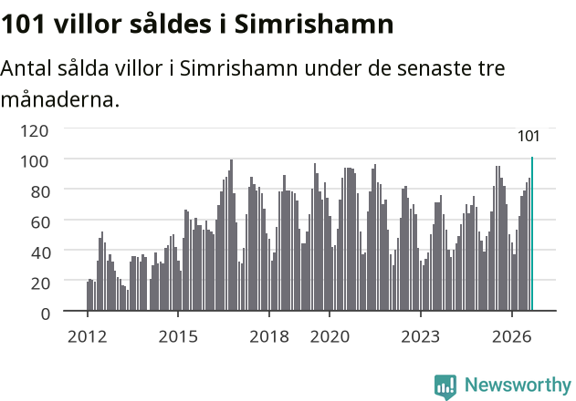 Graf: Antal sålda villor i Simrishamns kommun
