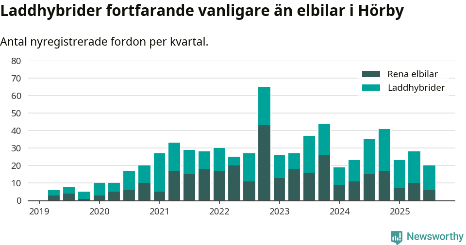 Graf: Antal nya laddhybrider och elbilar över tid