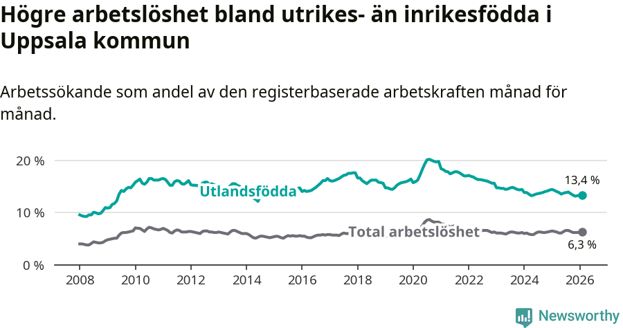 Graf: Skillnad i arbetslöshet mellan utrikesfödda och hela befolkningen i Uppsala kommun
