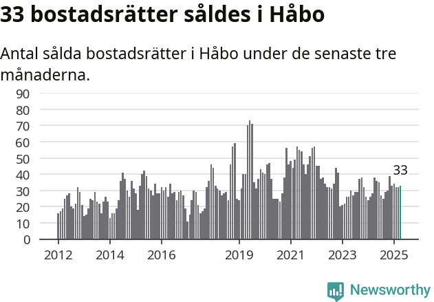 Graf: Antal sålda bostadsrätter i Håbo kommun