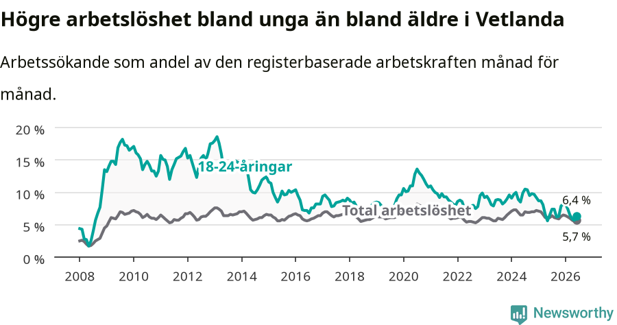 Graf: Skillnad i arbetslöshet mellan unga och hela befolkningen i Vetlanda kommun