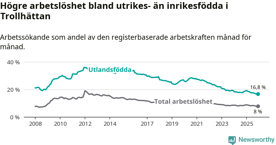 Graf: Skillnad i arbetslöshet mellan utrikesfödda och hela befolkningen i Trollhättans kommun