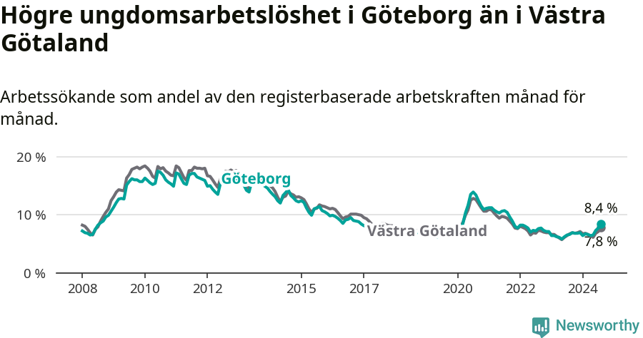 Graf: Arbetslöshet bland unga i Göteborgs kommun och Västra Götalands län