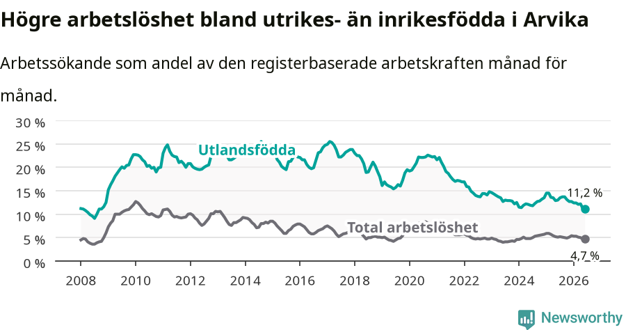 Graf: Skillnad i arbetslöshet mellan utrikesfödda och hela befolkningen i Arvika kommun