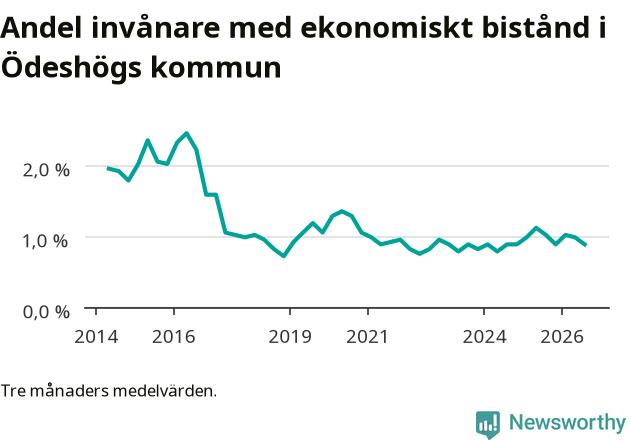 Graf över andelen biståndstagare per tremånadersperiod