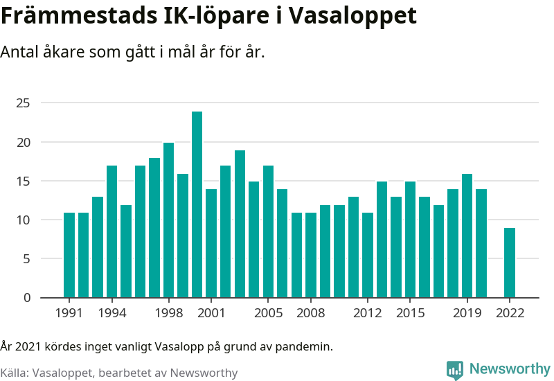 Graf: Antal löpare som gått i mål från Främmestads IK år för år.