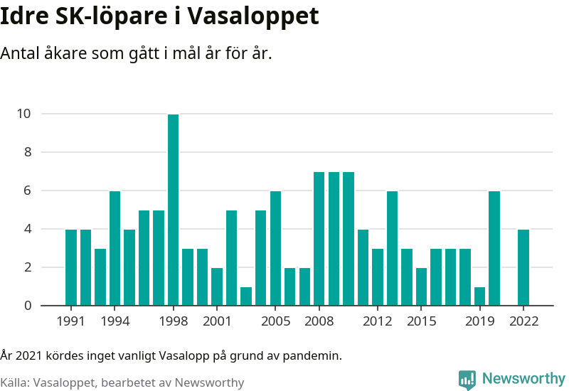 Graf: Antal löpare som gått i mål från Idre SK år för år.