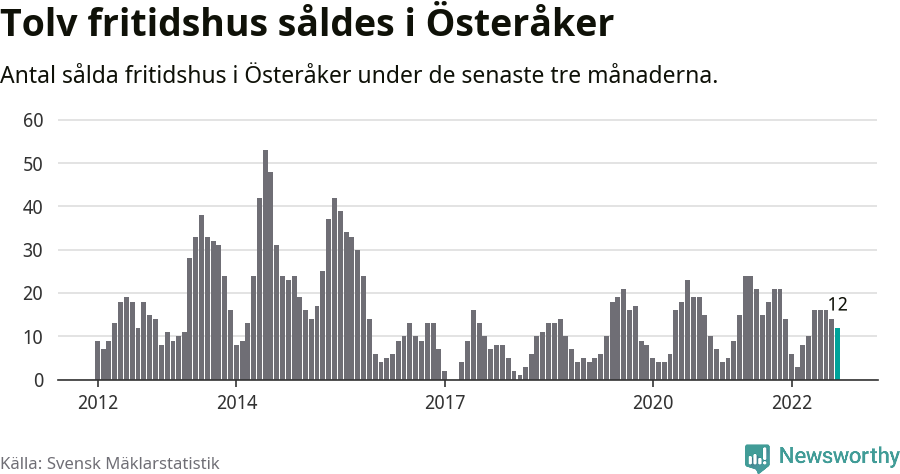 Graf: Antal sålda fritidshus i Österåkers kommun