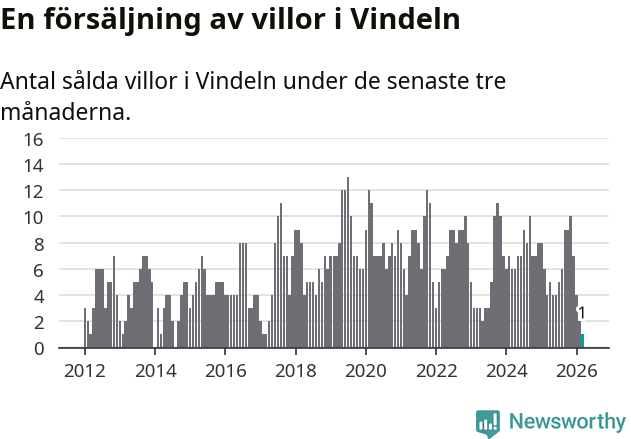 Graf: Antal sålda villor i Vindelns kommun