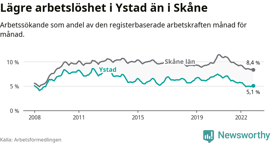 Graf: Arbetslöshet i Ystads kommun och Skåne län