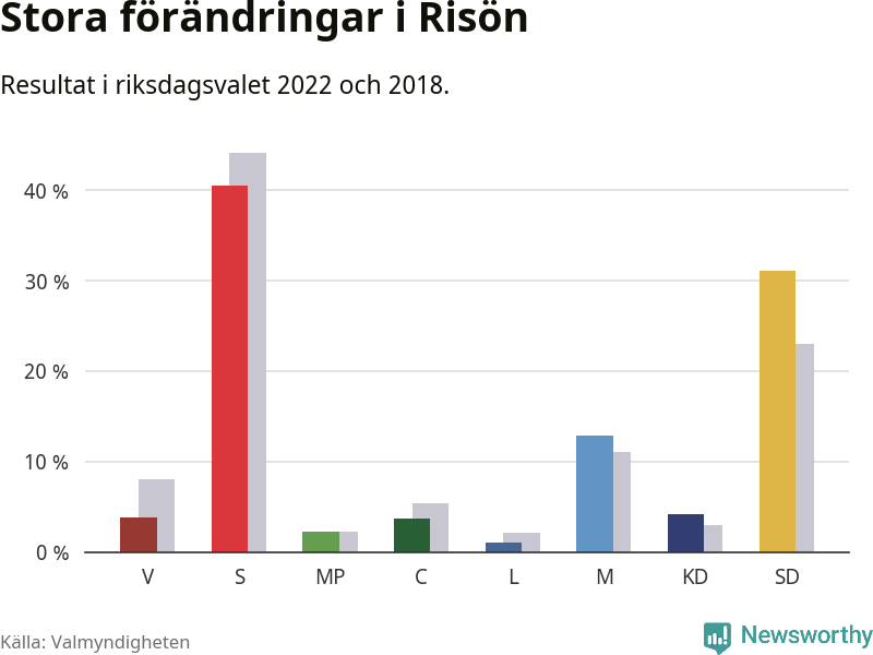 Partiernas resultat i Risön