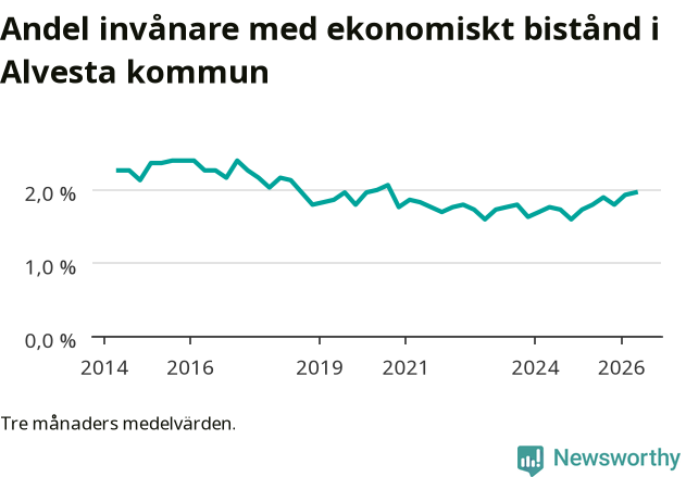 Graf över andelen biståndstagare per tremånadersperiod