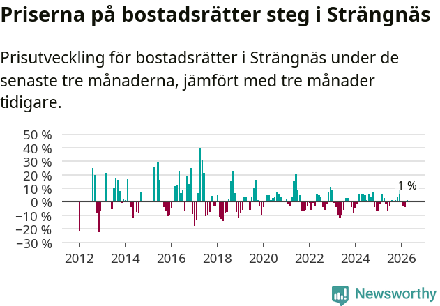 Graf: Prisutveckling för bostadsrätter i Strängnäs kommun