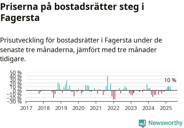 Graf: Prisutveckling för bostadsrätter i Fagersta kommun