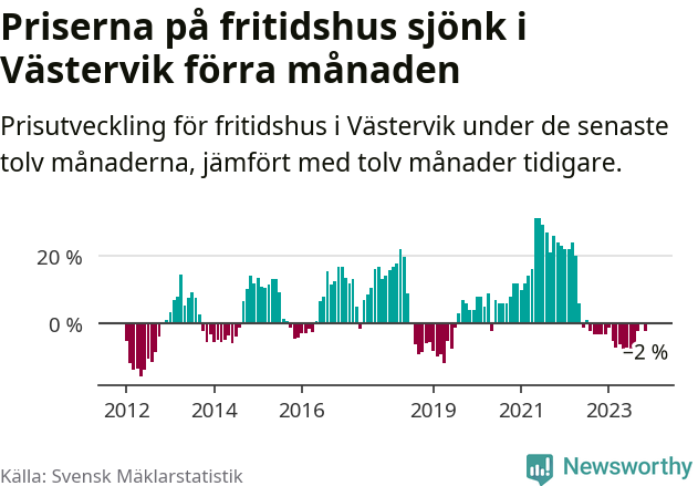 Graf: Prisutveckling för fritidshus i Västerviks kommun