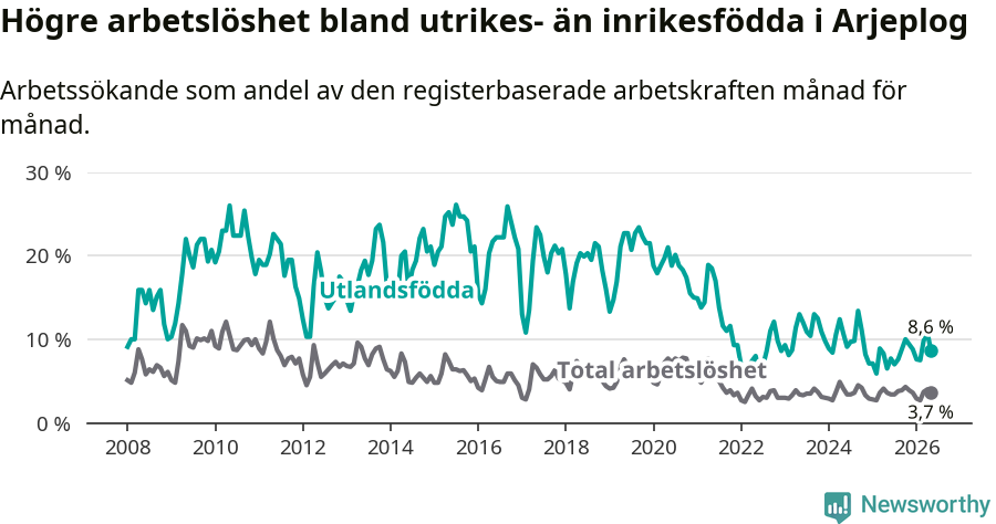 Graf: Skillnad i arbetslöshet mellan utrikesfödda och hela befolkningen i Arjeplogs kommun