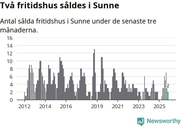 Graf: Antal sålda fritidshus i Sunne kommun