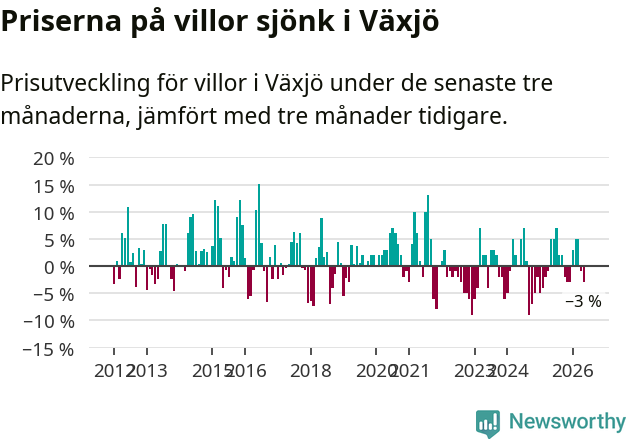 Graf: Prisutveckling för villor i Växjö kommun
