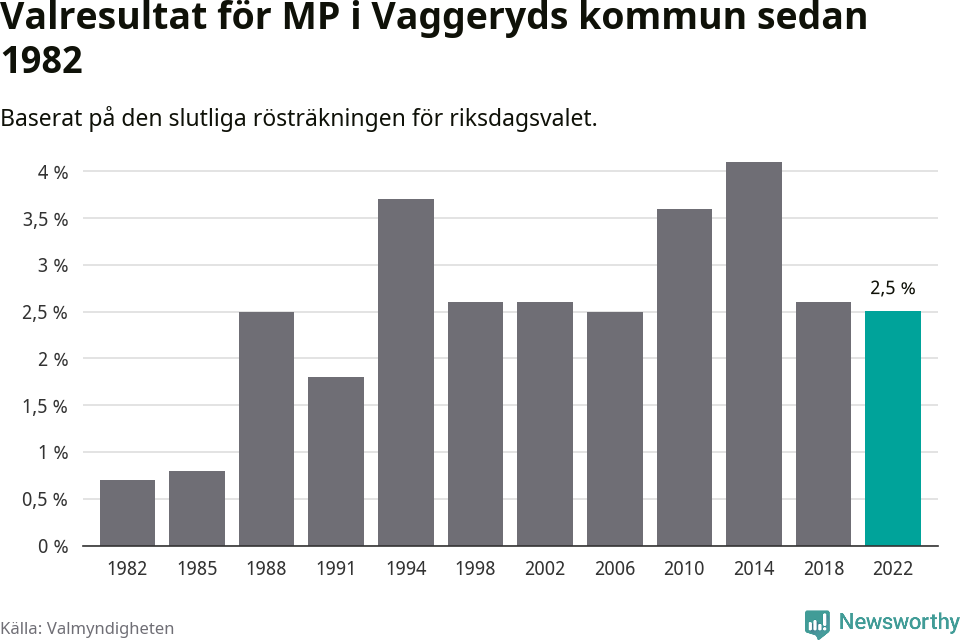 Miljöpartiets resultat över tid
