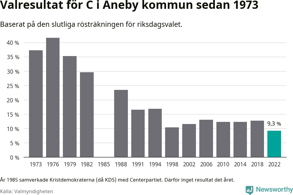 Centerpartiets resultat över tid