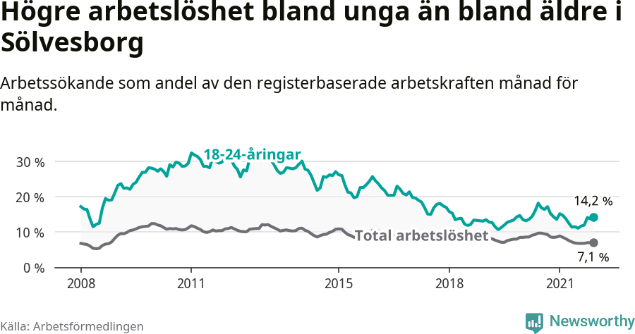 Graf: Skillnad i arbetslöshet mellan unga och hela befolkningen i Sölvesborgs kommun