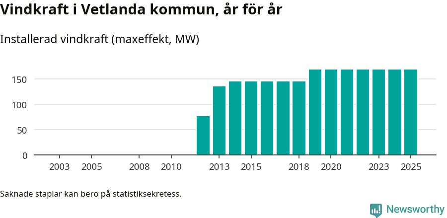 stapeldiagram som visar den totala installerade effekten från år till år.