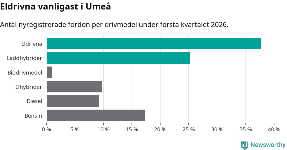 Graf: Antal nyregistrerade fordon per drivmedel
