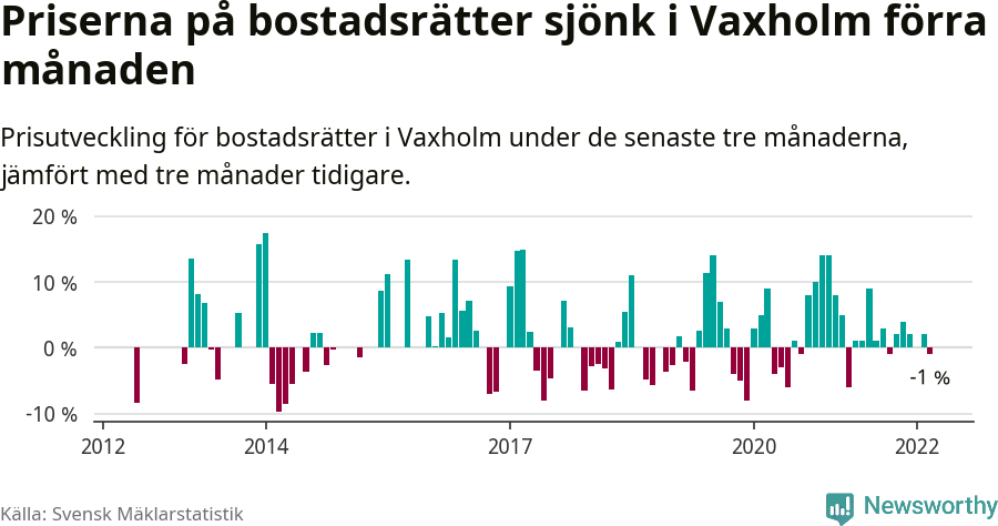 Graf: Prisutveckling för bostadsrätter i Vaxholms kommun