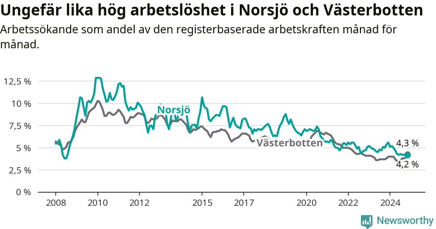 Graf: Arbetslöshet i Norsjö kommun och Västerbottens län