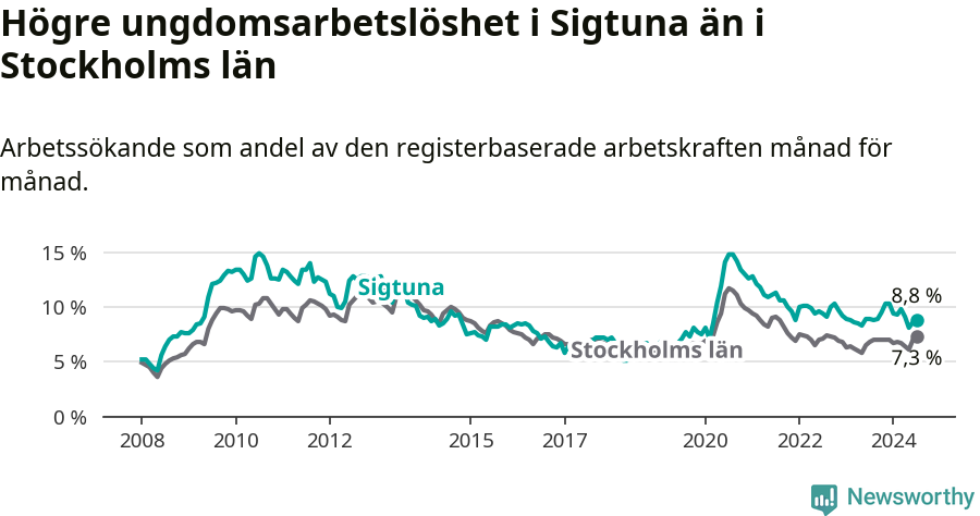 Graf: Arbetslöshet bland unga i Sigtuna kommun och Stockholms län