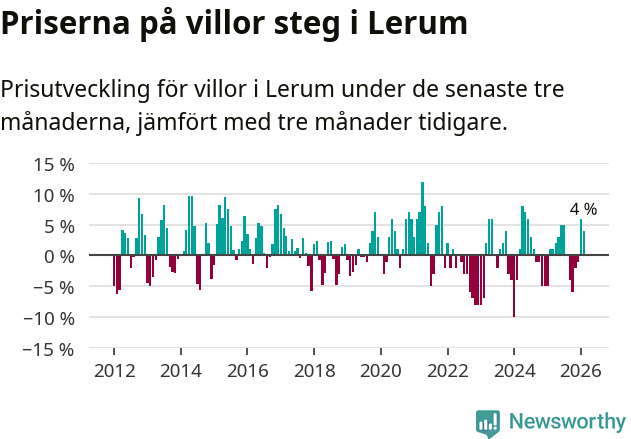 Graf: Prisutveckling för villor i Lerums kommun