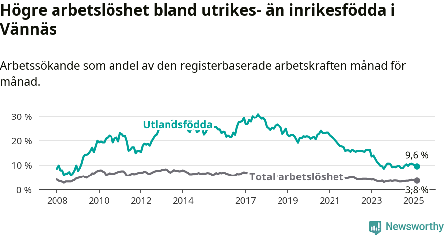 Graf: Skillnad i arbetslöshet mellan utrikesfödda och hela befolkningen i Vännäs kommun