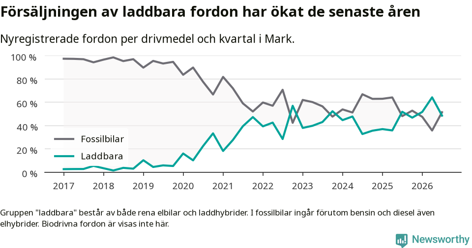Graf: Andel laddbara bilar av alla nyregistreringar över tid