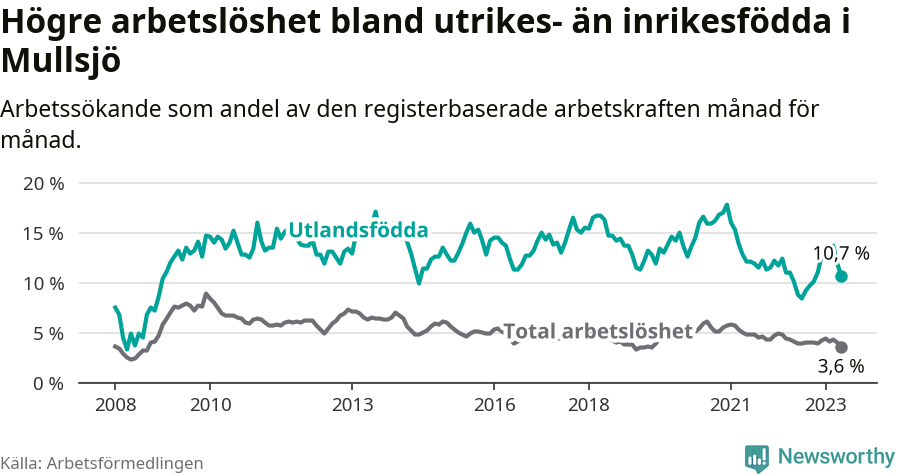 Graf: Skillnad i arbetslöshet mellan utrikesfödda och hela befolkningen i Mullsjö kommun