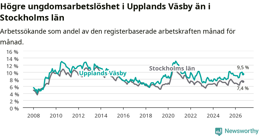 Graf: Arbetslöshet bland unga i Upplands Väsby kommun och Stockholms län
