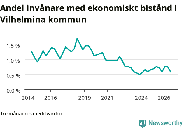 Graf över andelen biståndstagare per tremånadersperiod