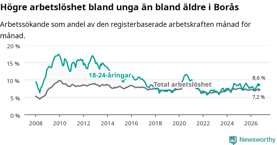 Graf: Skillnad i arbetslöshet mellan unga och hela befolkningen i Borås kommun