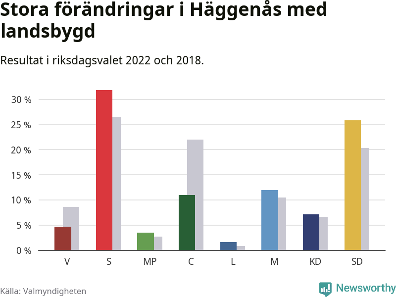 Partiernas resultat i Häggenås med landsbygd