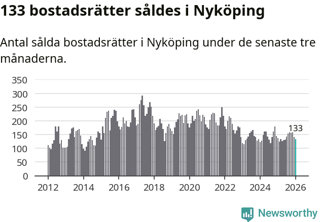 Graf: Antal sålda bostadsrätter i Nyköpings kommun