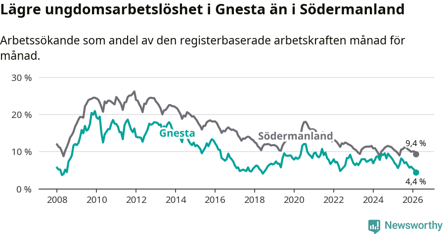 Graf: Arbetslöshet bland unga i Gnesta kommun och Södermanlands län