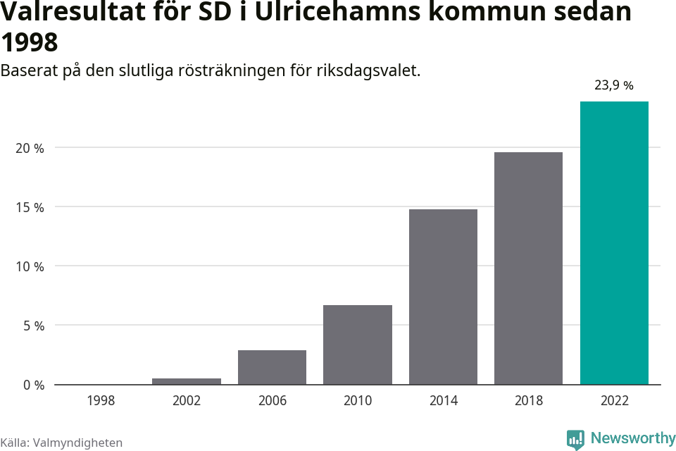 Sverigedemokraternas resultat över tid