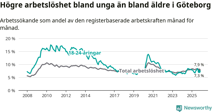 Graf: Skillnad i arbetslöshet mellan unga och hela befolkningen i Göteborgs kommun