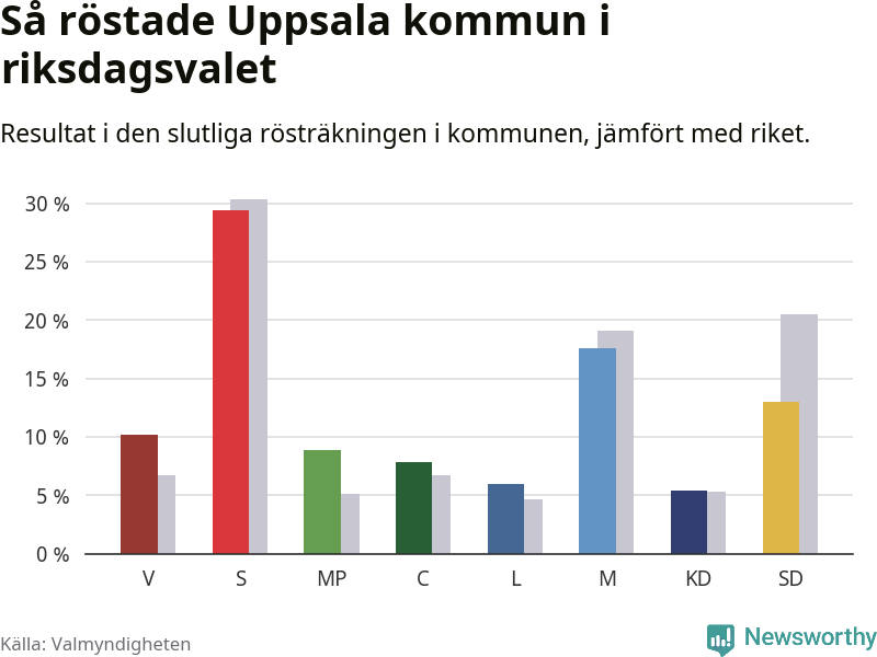 Graf: Så röstade Uppsala kommun i riksdagsvalet, jämfört med riket
