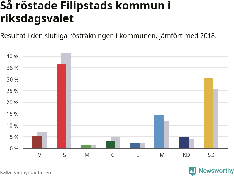 Graf: Så röstade Filipstads kommun i riksdagsvalet, jämfört med 2018